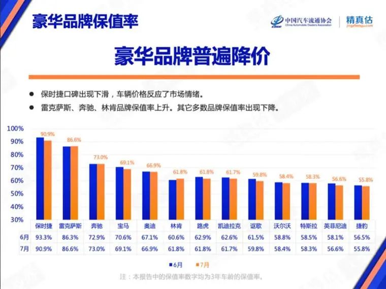 7月保值率榜单：奢华品牌不香了，新能源车赶超燃油车？