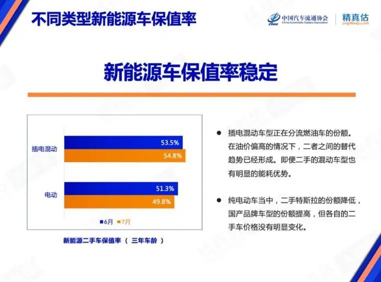 7月保值率榜单：奢华品牌不香了，新能源车赶超燃油车？